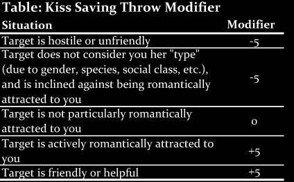 Kiss Saving Throw Modifier